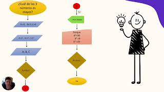 PSEUDOCÓDIGO Y DIAGRAMA DE FLUJO [upl. by Analak393]