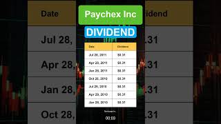 PAYX Paychex Inc Dividend History [upl. by Aloeda]