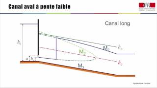 13 Ligne deau dans un canal régulé à lamont par une vanne de fond  principes de calcul [upl. by Onfre]