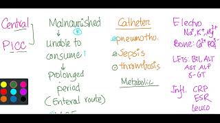 Total parenteral nutrition Indications Routes Complications Monitoring [upl. by Eicyak831]