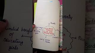 Gender and education issues B ed assignment file bednotes assignment project yt shorts [upl. by Humberto]