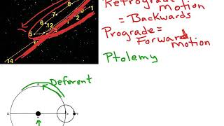 Epicycles amp Retrograde Motion [upl. by Oinigih]