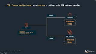 Module 030102  Amazon Elastic Compute Cloud  EC2   AMI  Backup  Key Pair [upl. by Sholes154]