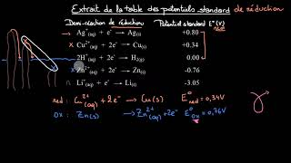 Potentiels standard de réduction [upl. by Morrissey]