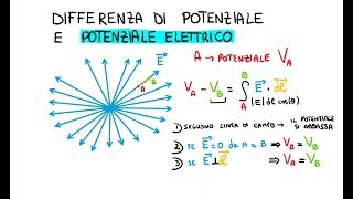 Potenziale Elettrico e Proprietà [upl. by Urita]