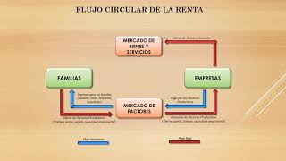 Introducción  Parte 1  Flujo circular de la renta [upl. by Delmore]