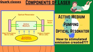 Part6 Components of LaserActive MediumPumpingOptical ResonatorHow Stimulated Emission Created [upl. by Newra]