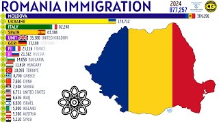 Largest Immigrant Groups in ROMANIA [upl. by Searcy]