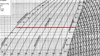 Refrigeration  Cycle for Ideal conditions on a Pressure Enthalpy Chart [upl. by Atiek]