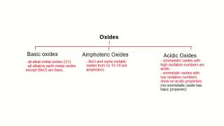 1511 Acidbase properties of oxides and hydroxides [upl. by Anitsrik371]