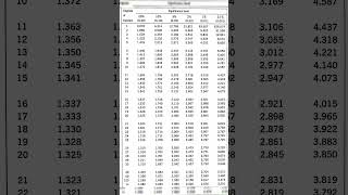 Critical value of T table [upl. by Alyssa]