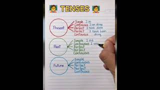 how to speak english tenses typeshelping verbs english speaking course for kids students what [upl. by Khanna]