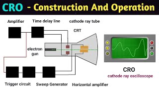 cro  cro working principle and construction  cathode ray oscilloscope  in hindi  animation [upl. by Jacobo]