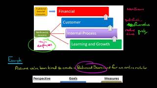 The Balanced Scorecard [upl. by Carlynne]