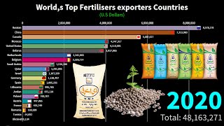 Worlds Larges Fertilisers Exporters Countries  20002020 [upl. by Lenra]