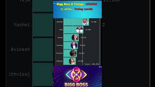 Bigg boss 8 Telugu voting results 11week voting results biggbosstelugu8biggboss8telugushortvideo [upl. by Anglim]