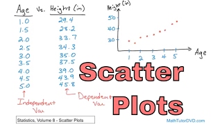 Lesson 1  Learn Scatter Plots in Statistics [upl. by Yhtimit]