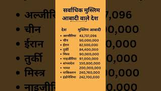 सर्वाधिक मुस्लिम आबादी वाले देश  Countries with highest Muslim population  statikgk ytreals [upl. by Valenza682]