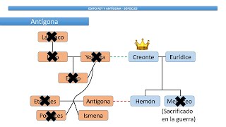 Resumen de quotEdipo Reyquot y quotAntígonaquot [upl. by Dnalloh]
