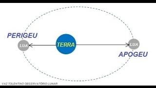 Minuto da Astronomia Apogeu e Perigeu [upl. by Elimac258]