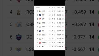 IPL Point Table 2024  After Rcb Vs Csk 68Th Match Ending  IPL 2024 Points Table Today [upl. by Onitnevuj]