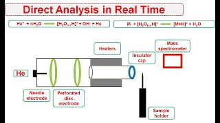 Lec7  Direct Analysis in Real Time DART  Open air Ionization technique Helium as carrier [upl. by Gunner]