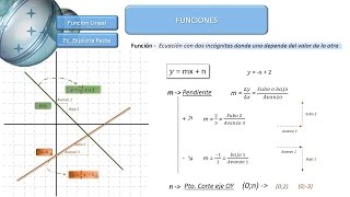 y  mx  n  Función Lineal o Afín [upl. by Ysdnil]