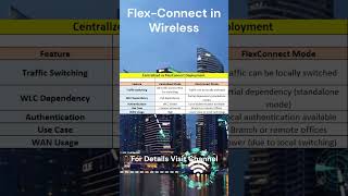 Cisco FlexConnect  Wireless Techology [upl. by Adele]