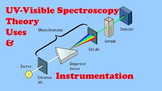 UV Vis spectroscopy explained lectureBy Muhammad Nasir [upl. by Adnwahsal833]