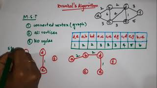 Kruskals Algorithm  Minimum Spanning Tree  Greedys Algorithm [upl. by Shirlene734]