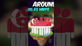 Country with the FASTEST Internet [upl. by Nivan]