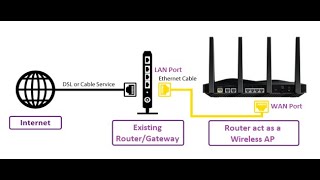 Configuring WiFiWireless Router as a Wireless Access Point WAP  Handson LAB Practice [upl. by Refinney]