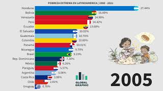 Pobreza Extrema en Latinoamerica  1980  2021 [upl. by Lashond]