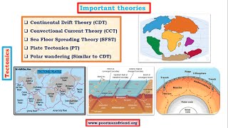 G7Tectonics upsc iasContinental Drift Theory FossilPlacerTilliteBotanical Evidences [upl. by Arraek]