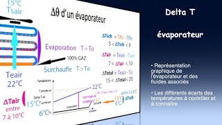 88 Delta T évaporateur [upl. by Nonarb]