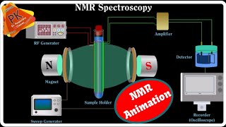 NMR Spectroscopy Animation  Instrumentation and Working [upl. by Amehr]