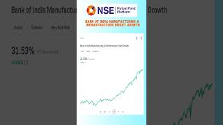 bankofindiamanufacturing mutual funds share latest news  stocks mutualfunds  shots [upl. by Llenod570]