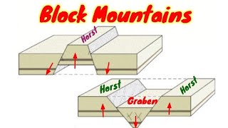 Block Mountains Definition Types Formation and Example [upl. by Nnayd]