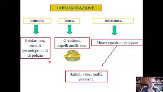 Tipi di contaminazione degli alimenti [upl. by Haskel660]