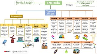 Energía Tipos de Energía FÁCIL [upl. by Sparrow94]