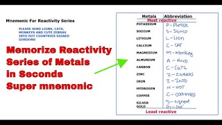 How to learn Reactivity Series  Reactivity Series Trick  Reactivity Series [upl. by Aenahs]