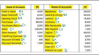 how to make trial balancetrial balance in easy wayhow to make trial balance in easy way [upl. by Norling]