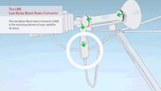 VSAT Tutorial  26 Components iDirect Modem 3100  Satellite Internet Connectivity [upl. by Eimirej]