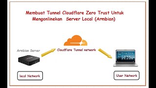 Cara Membuat Tunnel Cloudflare Zero Trust Untuk Mengonlinekan Server Local  Armbian Server [upl. by Fernando]