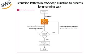 Recursion Pattern in AWS Step Function to process longrunning task using AWS Lambda [upl. by Atsirc506]