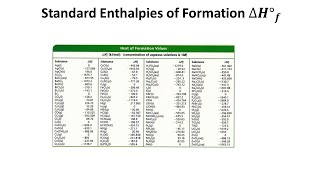 55 Standard Enthalpies of Formation [upl. by Nelrsa]