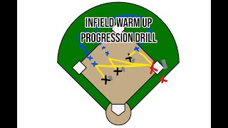 Softball Drills for Infielders  Infield Warm Up Progression Drill [upl. by Vada19]