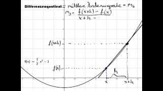 Differenzenquotient verstehen  Einfach [upl. by Alina]