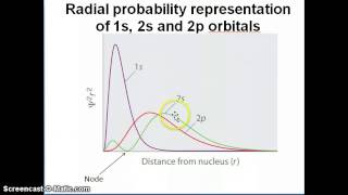 Energy of polyelectronic atoms and effective nuclear charge [upl. by Trebreh]