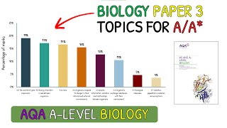 Revise These Topics For AA in ALevel Biology｜AQA Biology Paper 3 [upl. by Cherice]